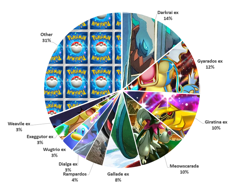 Analisi del metagame della Coppa Settimanale EX di Rana 13