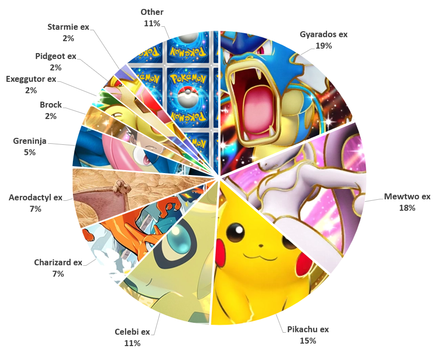 Analisi del Metagame della Pocket Weekly 11 di Ursiiday